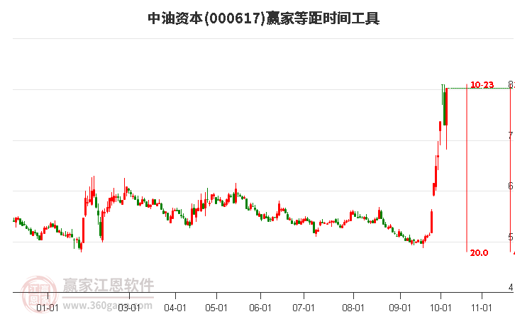 000617中油资本赢家等距时间周期线工具