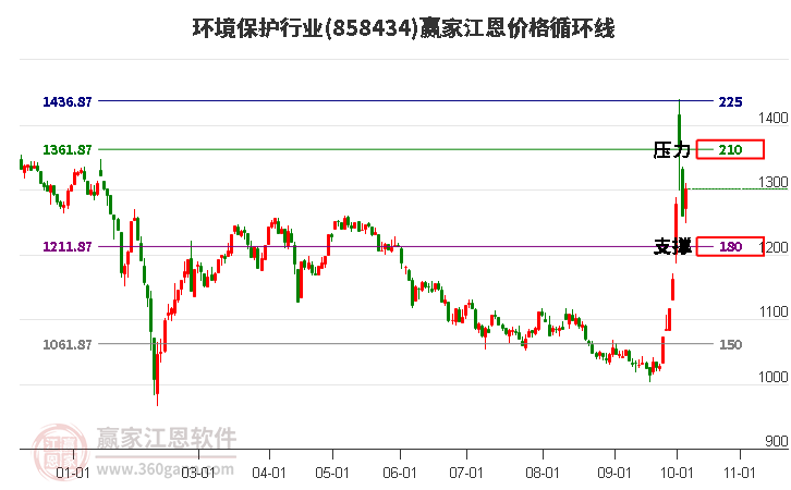 环境保护行业江恩价格循环线工具