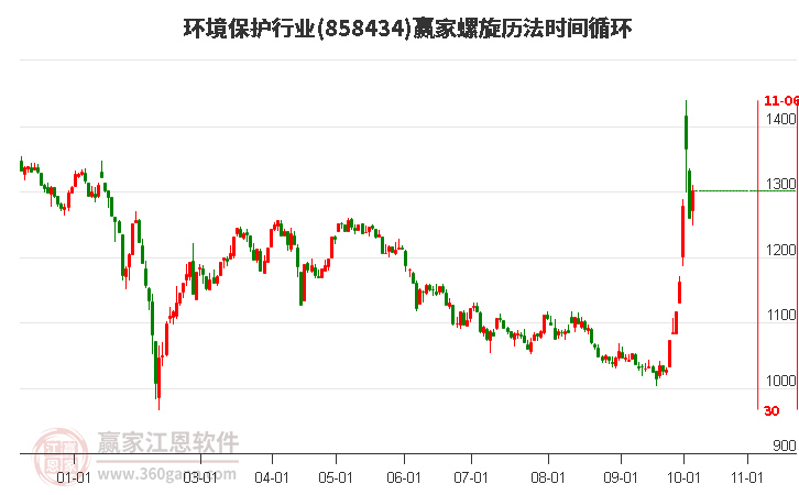 环境保护行业螺旋历法时间循环工具