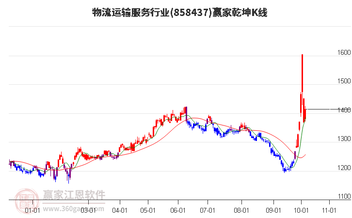 858437物流运输服务赢家乾坤K线工具