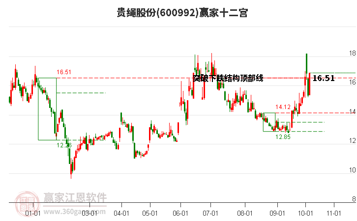 600992贵绳股份赢家十二宫工具