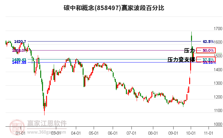 碳中和概念赢家波段百分比工具