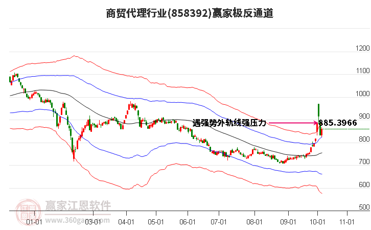 858392商贸代理赢家极反通道工具