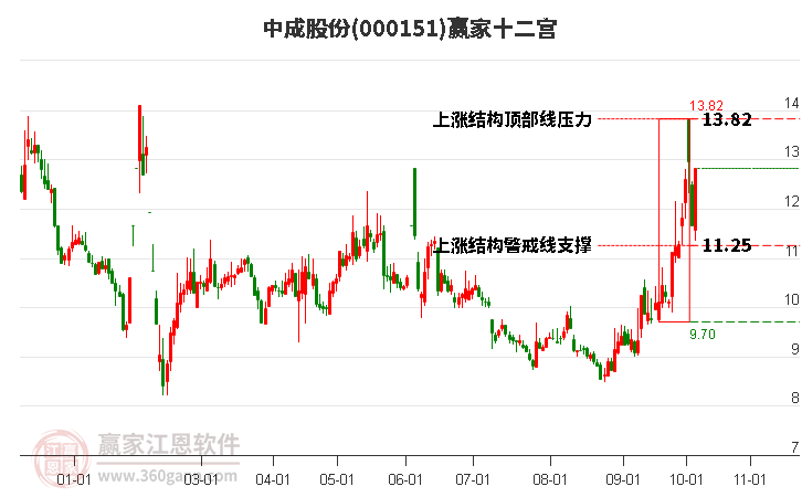 000151中成股份赢家十二宫工具