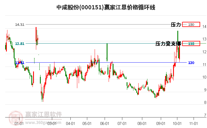 000151中成股份江恩价格循环线工具