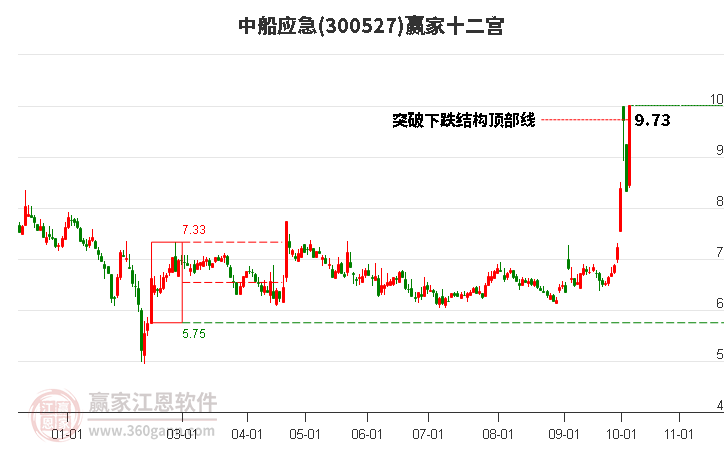 300527中船应急赢家十二宫工具