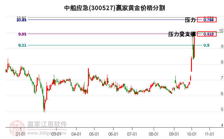 300527中船应急黄金价格分割工具