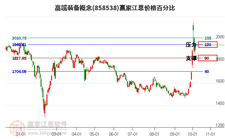 高端装备