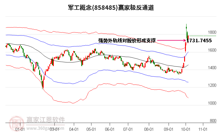 858485军工赢家极反通道工具