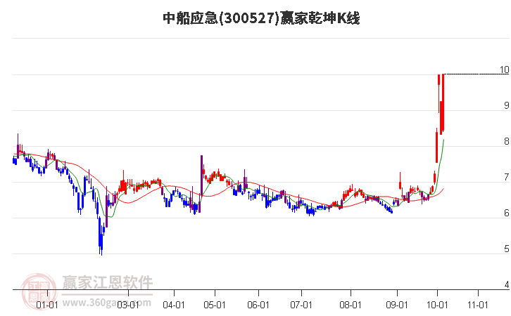 300527中船应急赢家乾坤K线工具