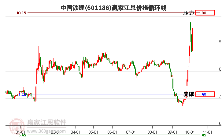 601186中国铁建江恩价格循环线工具