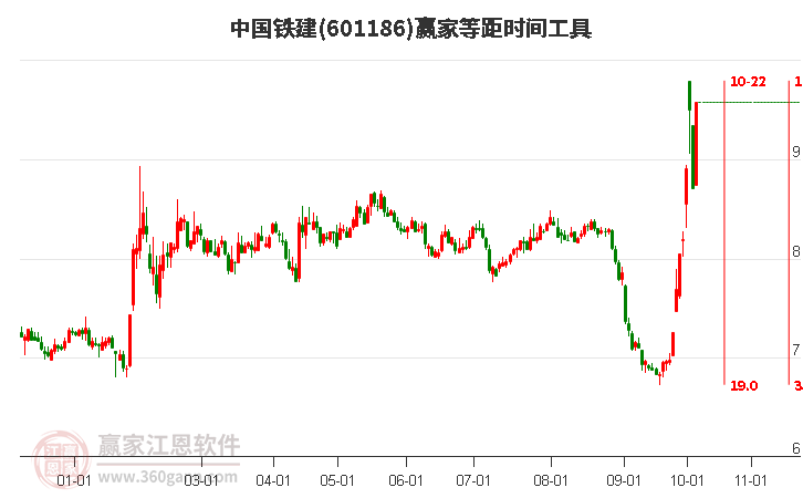 601186中国铁建等距时间周期线工具