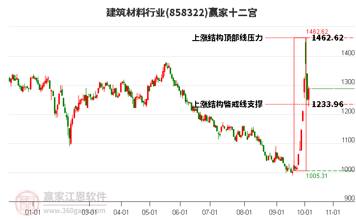 858322建筑材料赢家十二宫工具