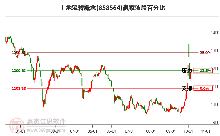 土地流转概念波段百分比工具