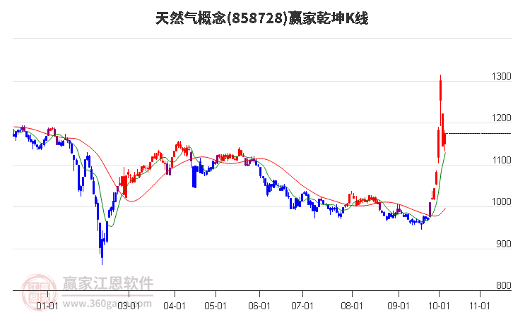 858728天然气赢家乾坤K线工具