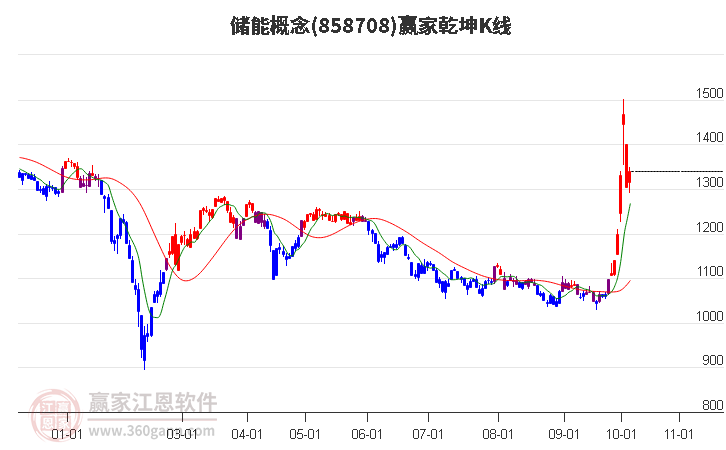 858708储能赢家乾坤K线工具