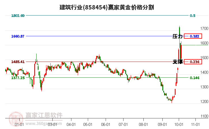 建筑行业黄金价格分割工具