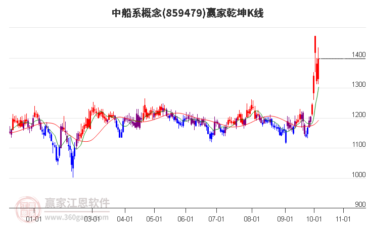 859479中船系赢家乾坤K线工具