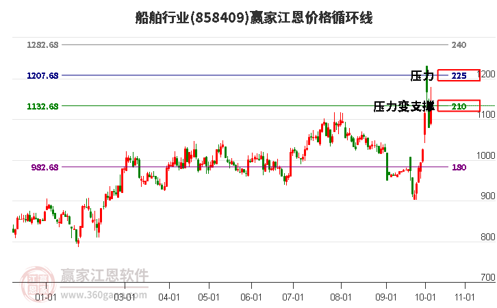 船舶行业江恩价格循环线工具