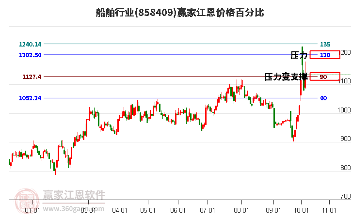 船舶行业江恩价格百分比工具