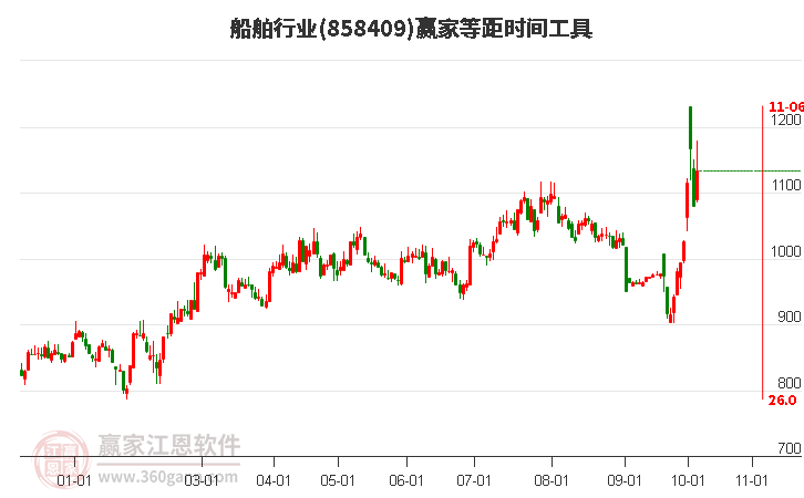 船舶行业等距时间周期线工具