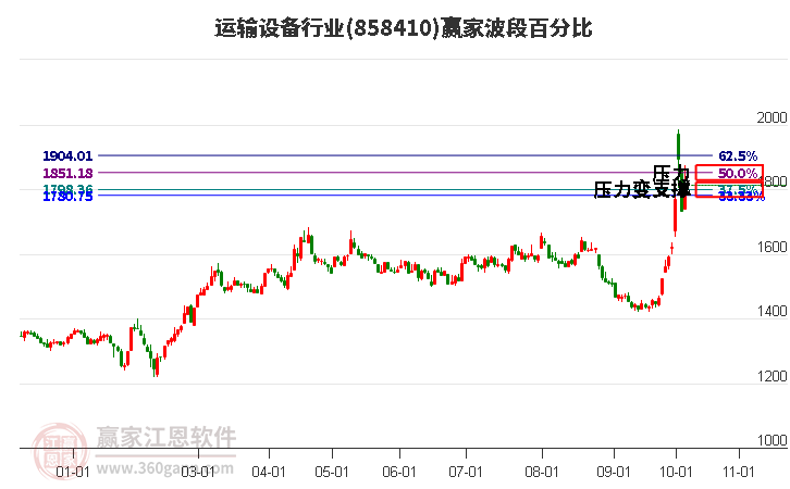 运输设备行业赢家波段百分比工具