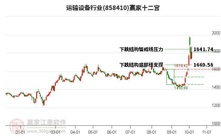 858410运输设备赢家十二宫工具