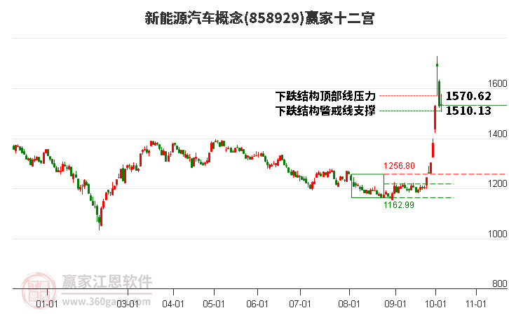 858929新能源汽车赢家十二宫工具