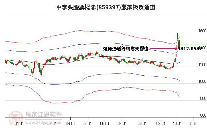 859397中字头股票赢家极反通道工具