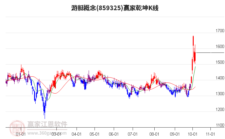 859325游艇赢家乾坤K线工具