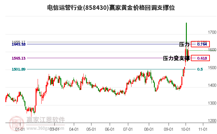 电信运营行业黄金价格回调支撑位工具