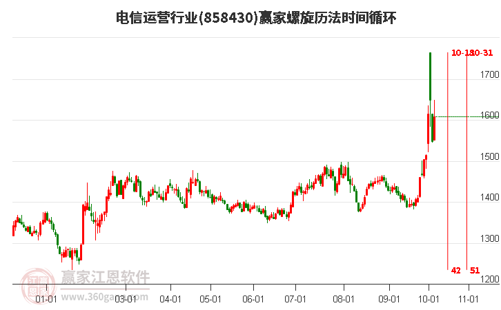 电信运营行业螺旋历法时间循环工具