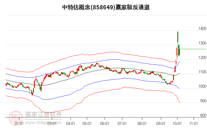 858649中特估赢家极反通道工具