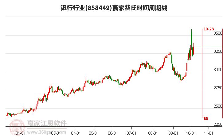 银行行业费氏时间周期线工具