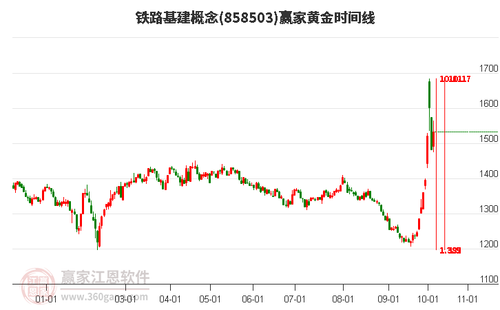 铁路基建概念黄金时间周期线工具