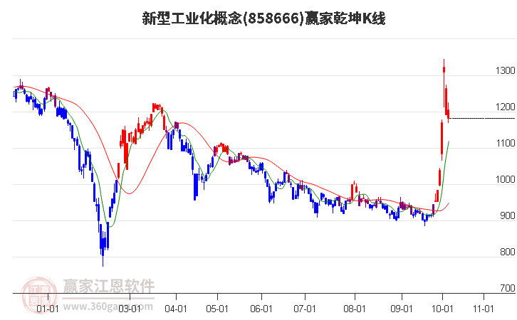 858666新型工业化赢家乾坤K线工具