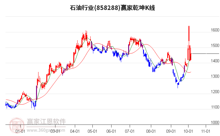 858288石油赢家乾坤K线工具