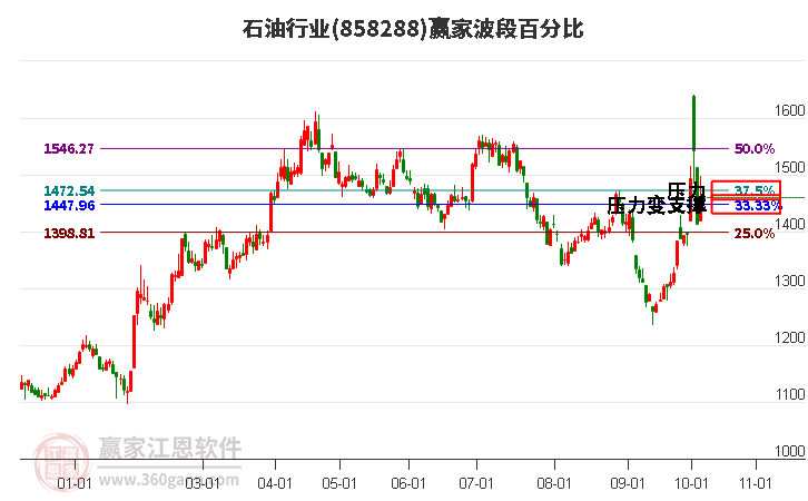 石油行业赢家波段百分比工具