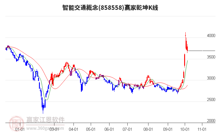 858558智能交通赢家乾坤K线工具