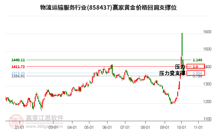 物流运输服务行业黄金价格回调支撑位工具