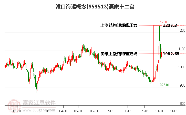 859513港口海运赢家十二宫工具