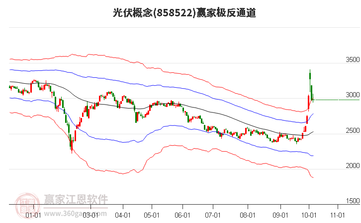 858522光伏赢家极反通道工具