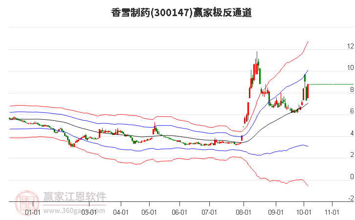 300147香雪制药赢家极反通道工具