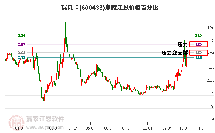 600439瑞贝卡江恩价格百分比工具