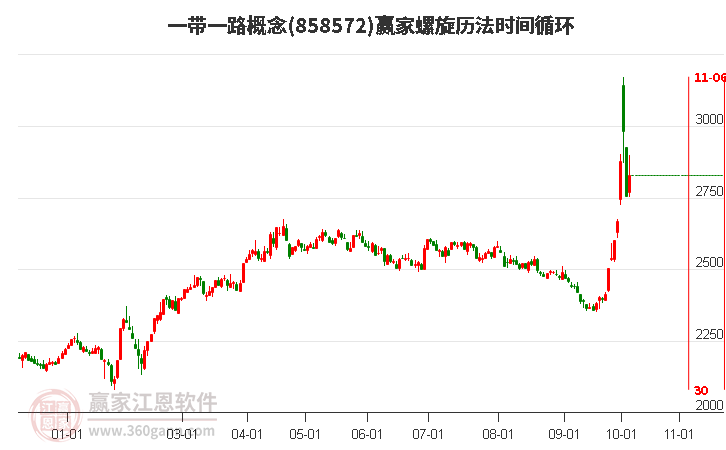 一带一路概念螺旋历法时间循环工具