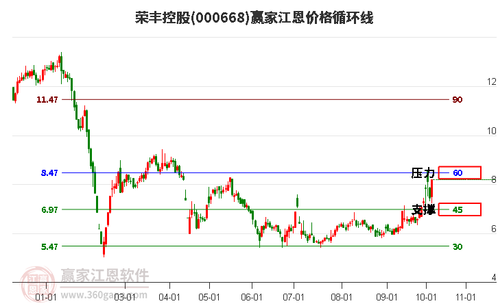 000668荣丰控股江恩价格循环线工具