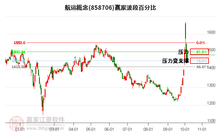 航运概念赢家波段百分比工具