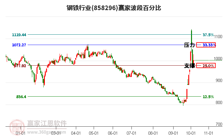 钢铁行业波段百分比工具