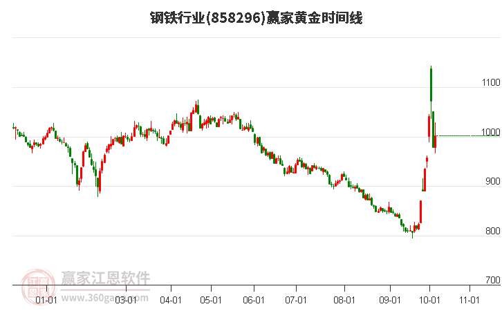 钢铁行业黄金时间周期线工具