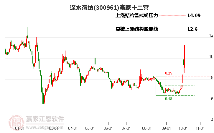 300961深水海纳赢家十二宫工具